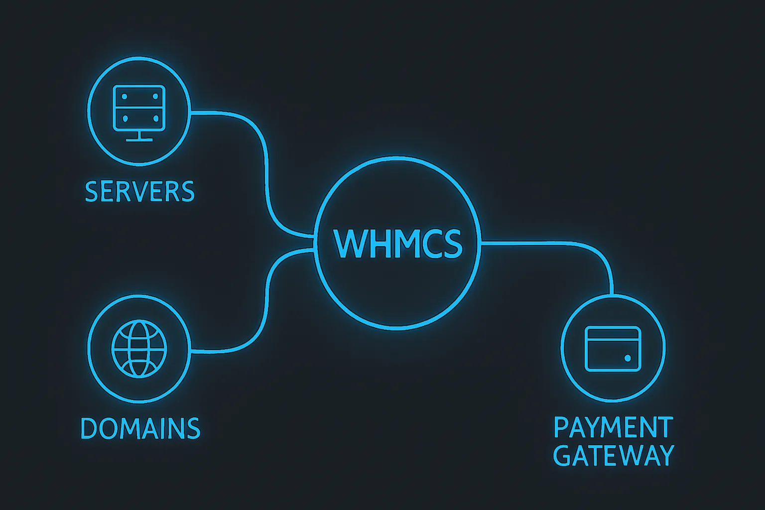 مدیریت ماژول‌ها در WHMCS: اتصال بی‌نقص به سرور، دامنه و درگاه‌های پرداخت